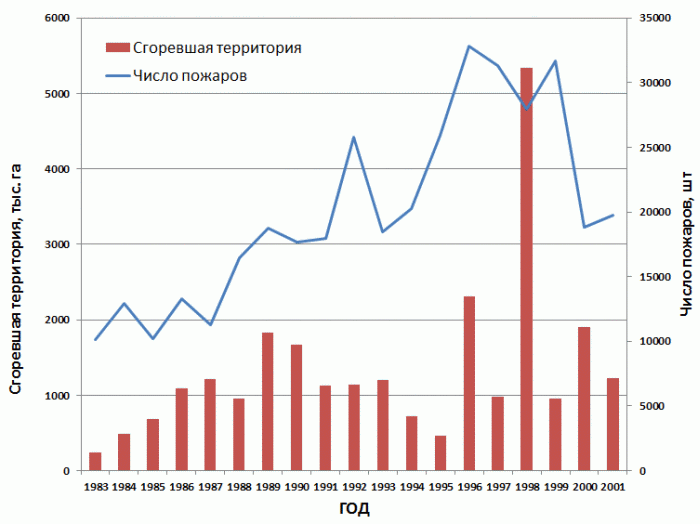 график лесных пожаров в россии за последние 5 лет. графики лесные пожары. диаграмма лесных пожаров в россии. график лесных пожаров в россии. площадь пожаров по годам.