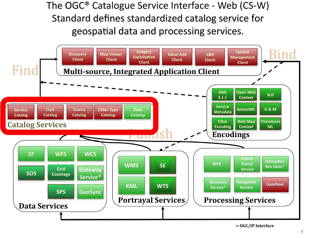 CS-W in Context