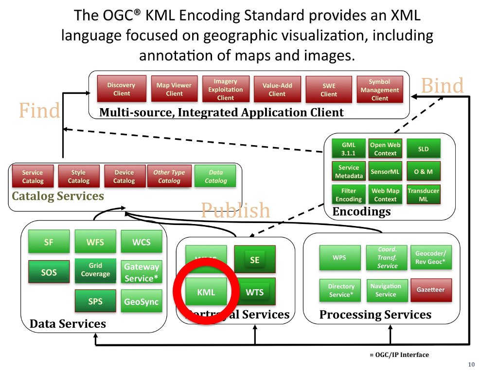 Место KML среди стандартов OGC