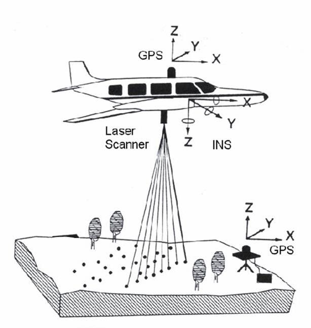 LiDAR Acquisition