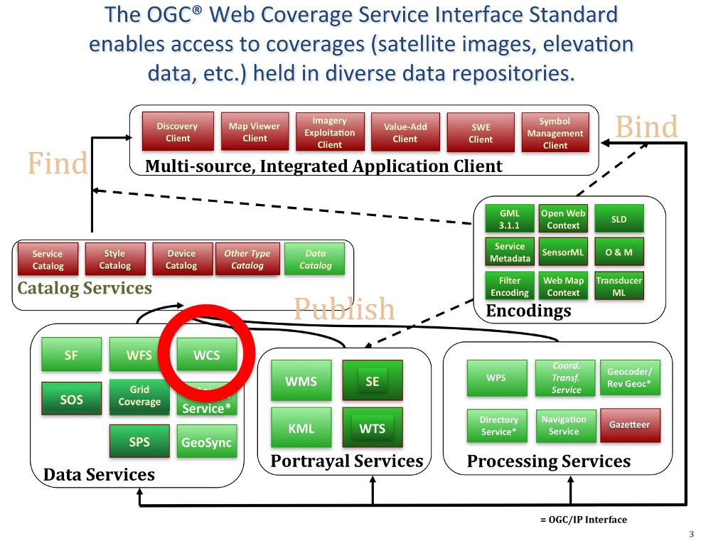Место WCS среди стандартов OGC