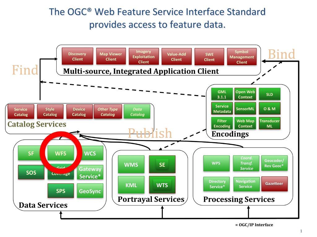 Место WFS среди стандартов OGC