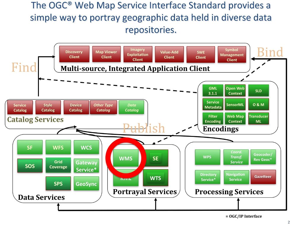 Место WMS среди стандартов OGC