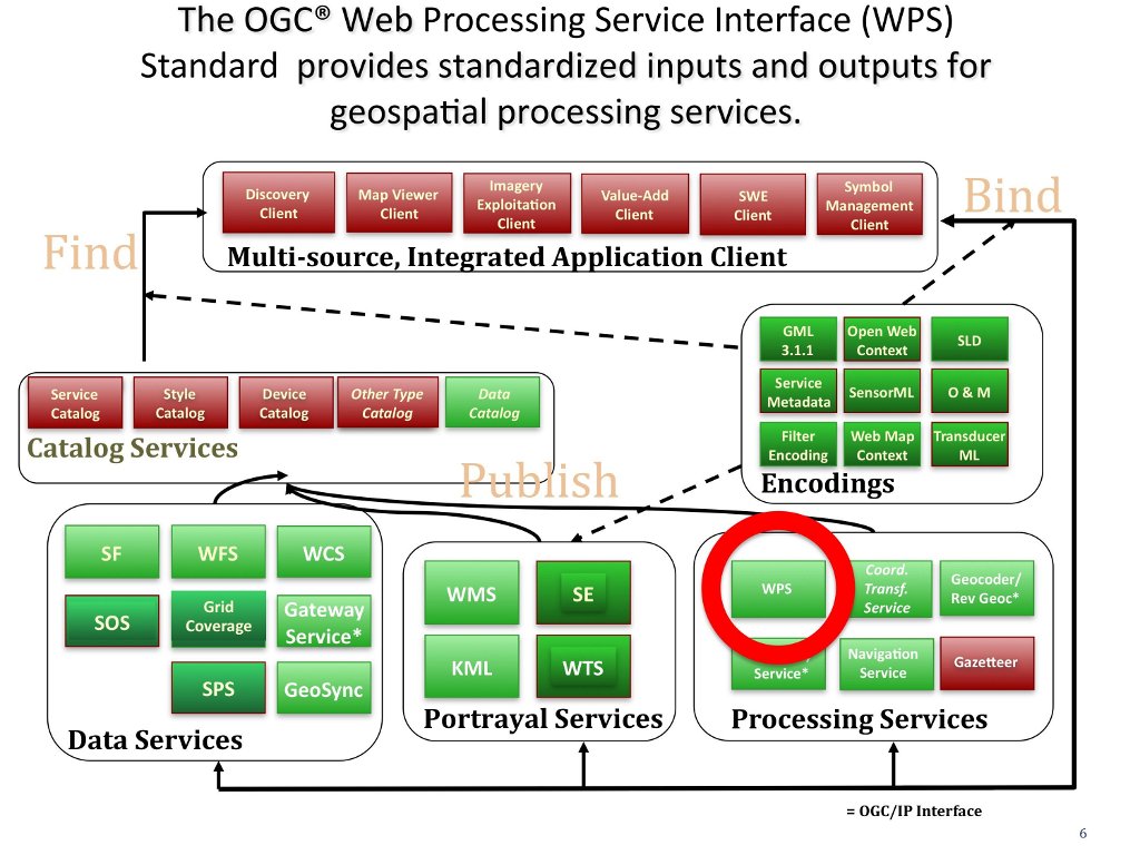 Место WPS среди стандартов OGC