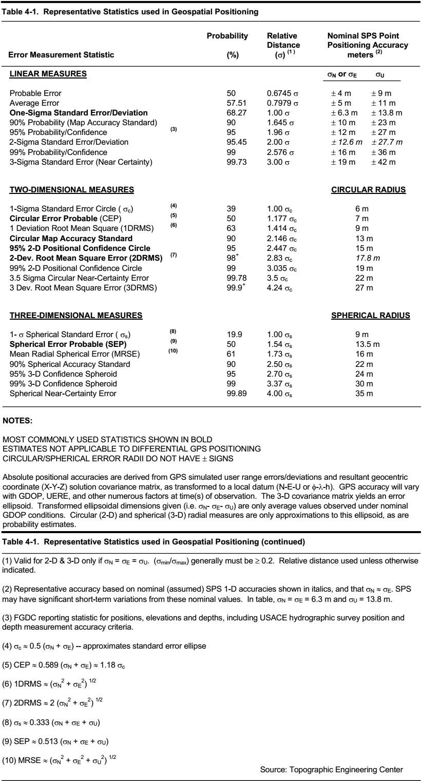 !!!Representative Statistics used in Geospatial Positioning.png