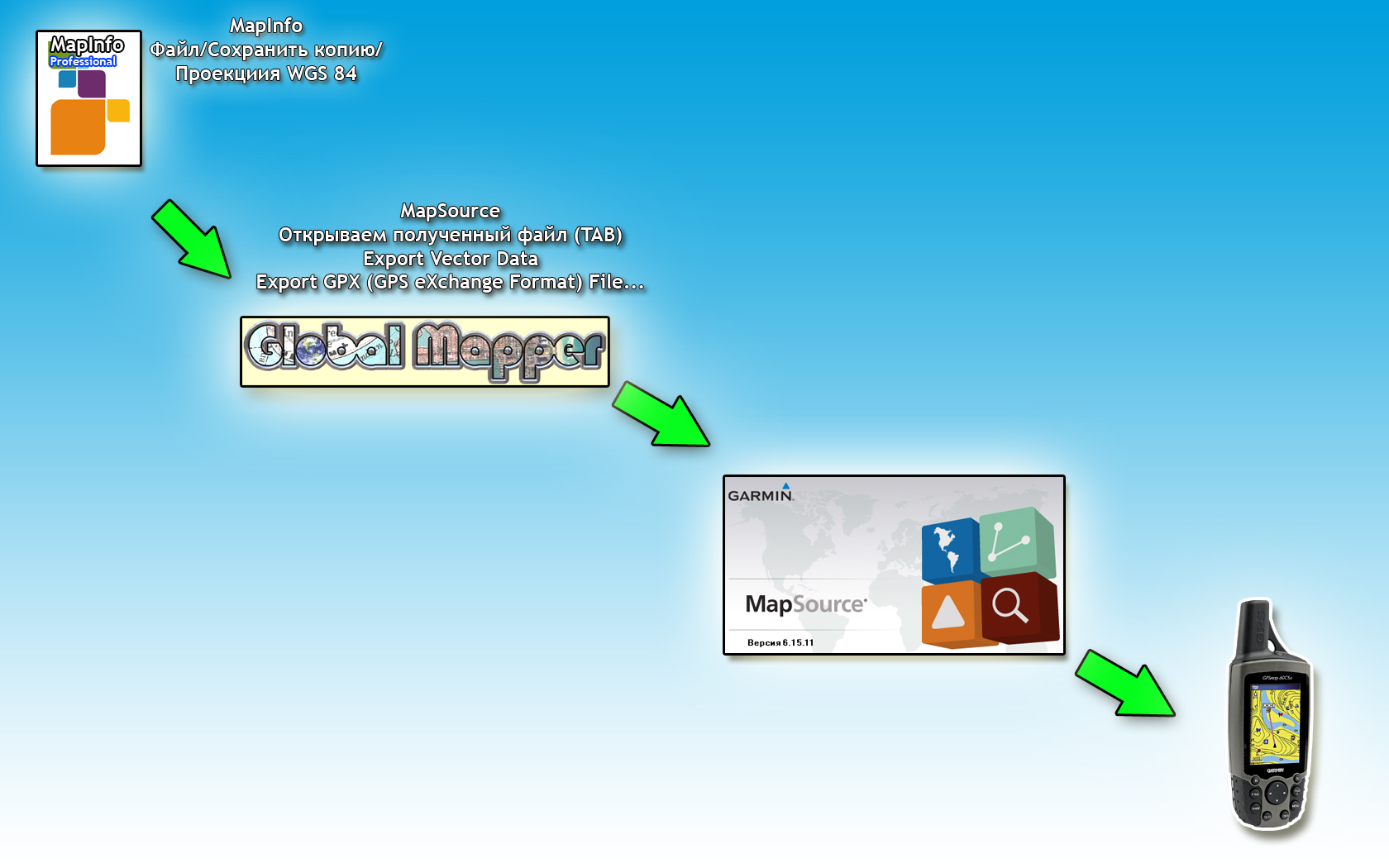 MapInfo-GlobalMapper-MapSource-GPS.jpg