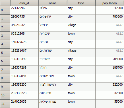 Israel and Palestine / places.shp