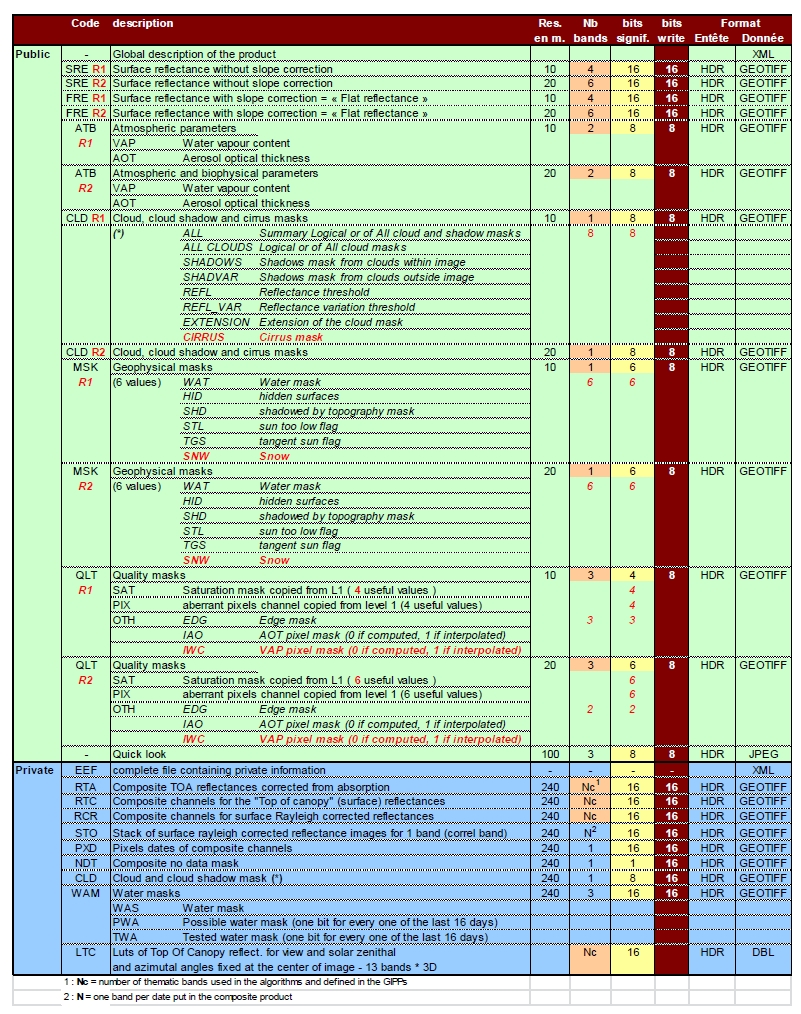 Level 2 Sentinel 2 Image product