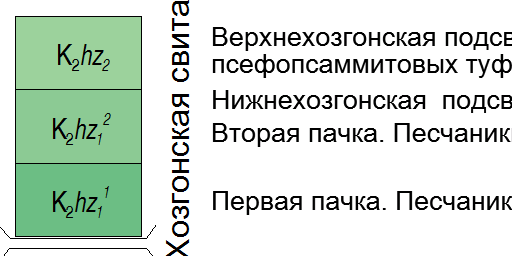 N-57-XXVI. Условные обозначения к геологической карте