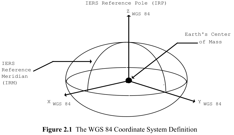 The WGS 84 Coordinate System Definition 2014.png