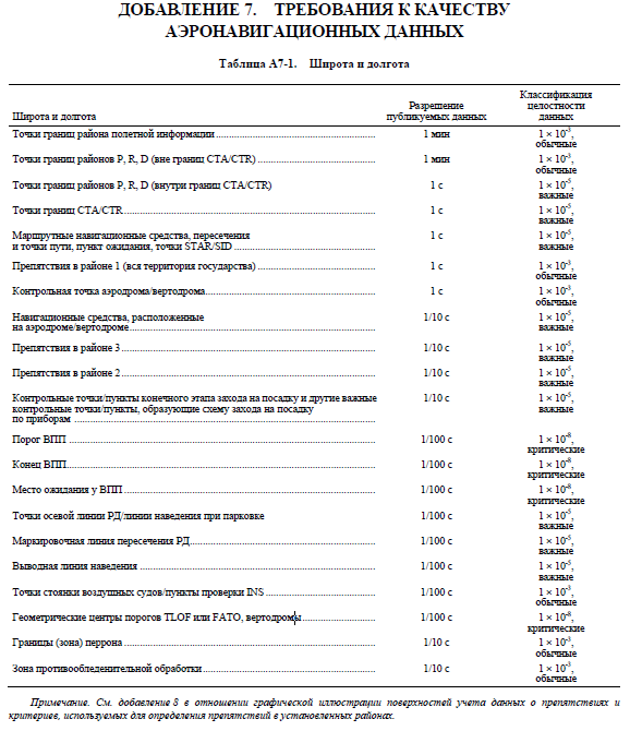 Требования к качеству аэронавигационных данных.png